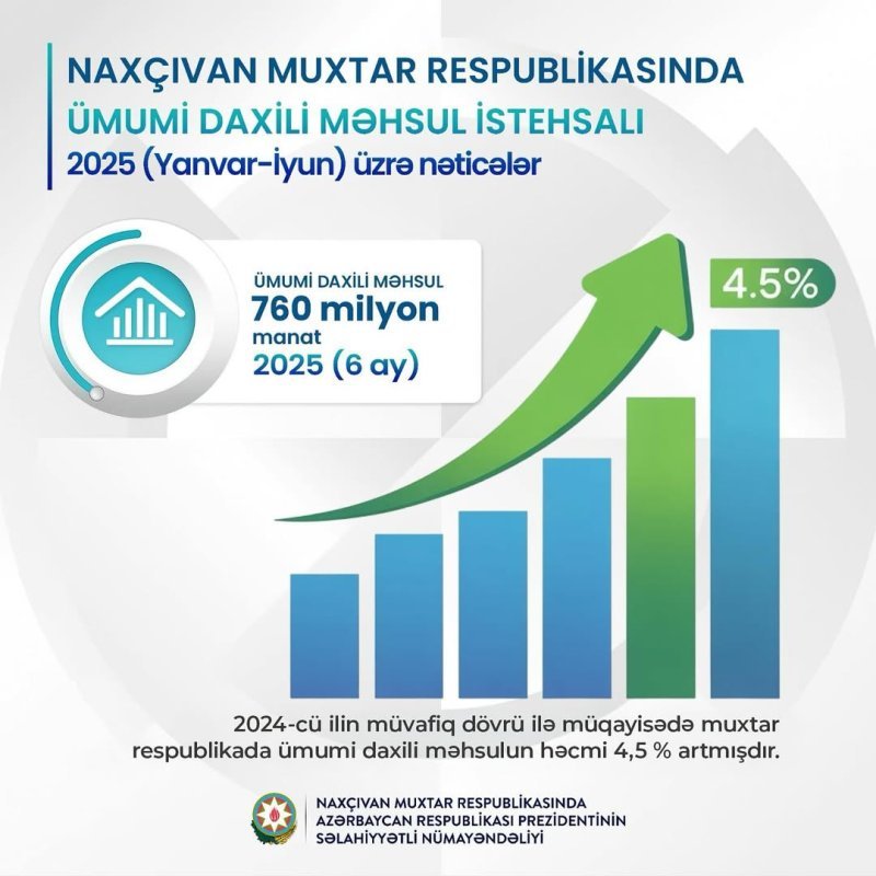 Muxtar respublikada 760 milyonluq iqtisadi nailiyyət
