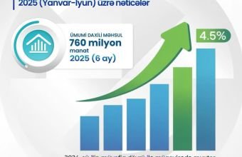 Muxtar respublikada 760 milyonluq iqtisadi nailiyyət