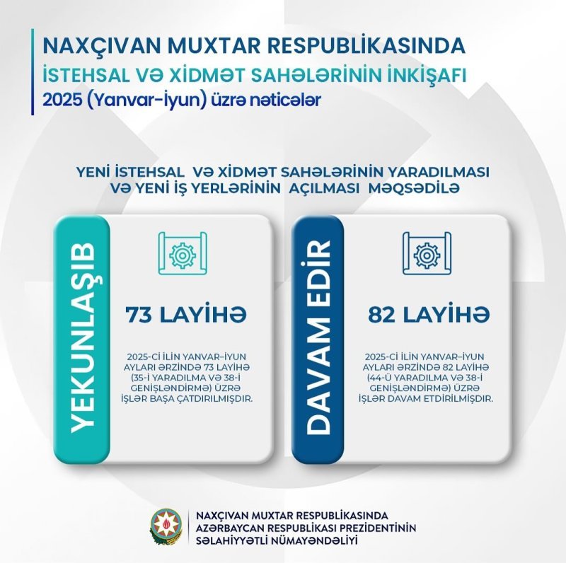 Naxçıvanda istehsal və xidmət sahələrinin inkişafı üzrə nəticələr açıqlanıb