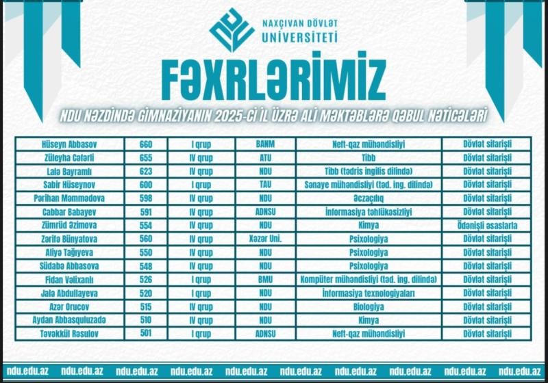 NDU-nun nəzdində Gimnaziya 100 faiz qəbul göstəricisi ilə fərqlənib