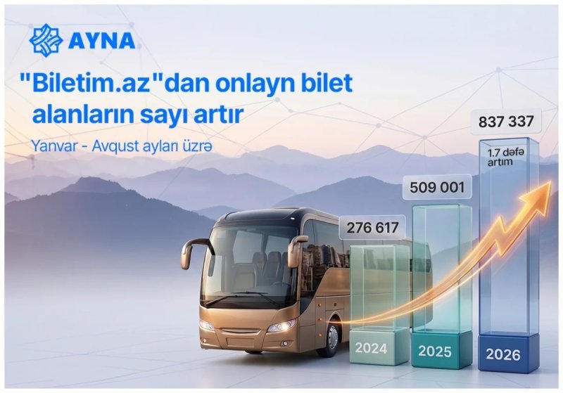 "Biletim.az" portalı vasitəsilə satış 1,7 dəfə artıb