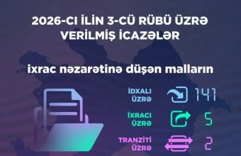 Energetika Nazirliyi ötən rüb 149 icazə verib